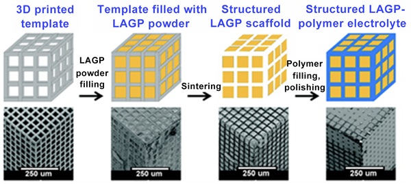 教授香港城市大学陈国华院士团队最新eer综述锂硫电池挑战进展和机遇